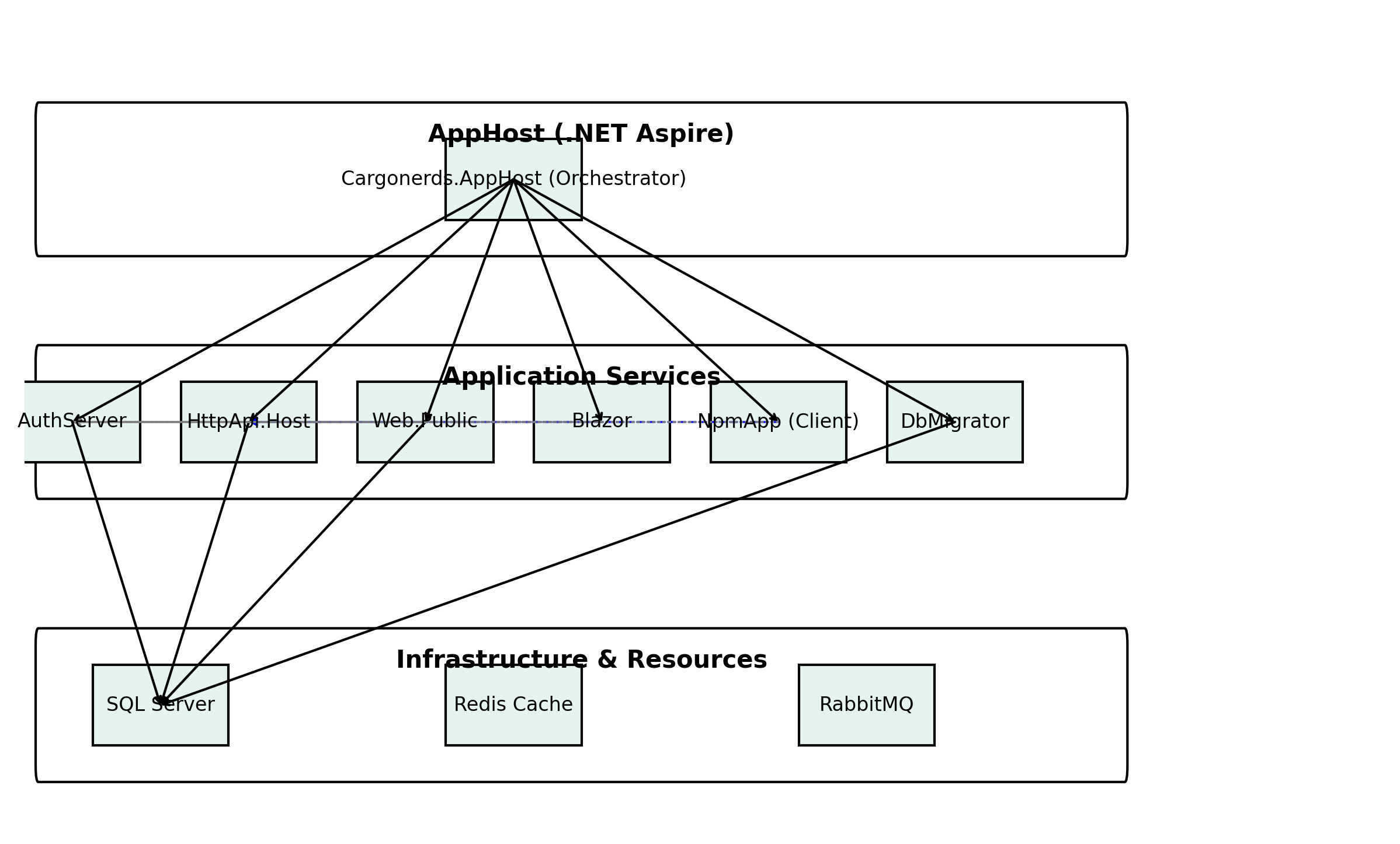 High‑level architecture diagram